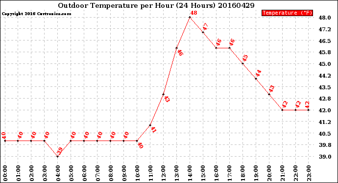 Milwaukee Weather Outdoor Temperature<br>per Hour<br>(24 Hours)