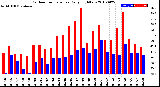 Milwaukee Weather Outdoor Temperature<br>Daily High/Low