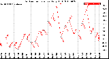 Milwaukee Weather Outdoor Temperature<br>Daily High