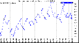 Milwaukee Weather Outdoor Temperature<br>Daily Low