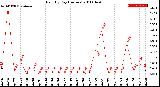 Milwaukee Weather Rain<br>By Day<br>(Inches)