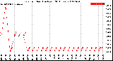 Milwaukee Weather Rain<br>per Hour<br>(Inches)<br>(24 Hours)