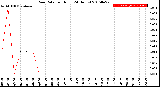 Milwaukee Weather Rain Rate<br>per Hour<br>(24 Hours)