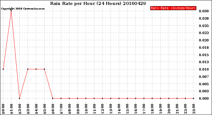 Milwaukee Weather Rain Rate<br>per Hour<br>(24 Hours)