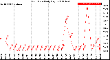 Milwaukee Weather Rain Rate<br>Daily High