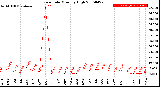 Milwaukee Weather Rain Rate<br>Monthly High