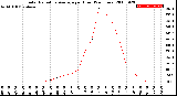 Milwaukee Weather Solar Radiation Average<br>per Hour<br>(24 Hours)