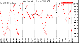 Milwaukee Weather Solar Radiation<br>Daily