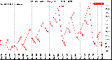 Milwaukee Weather THSW Index<br>Daily High