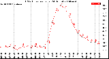 Milwaukee Weather THSW Index<br>per Hour<br>(24 Hours)