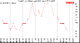 Milwaukee Weather Wind Speed<br>Average<br>(24 Hours)