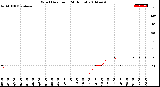 Milwaukee Weather Wind Direction<br>(24 Hours)