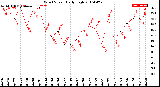 Milwaukee Weather Wind Speed<br>Daily High