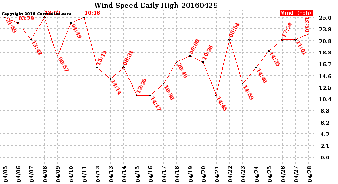 Milwaukee Weather Wind Speed<br>Daily High