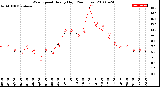 Milwaukee Weather Wind Speed<br>Hourly High<br>(24 Hours)