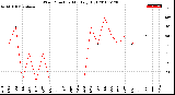 Milwaukee Weather Wind Direction<br>Monthly High