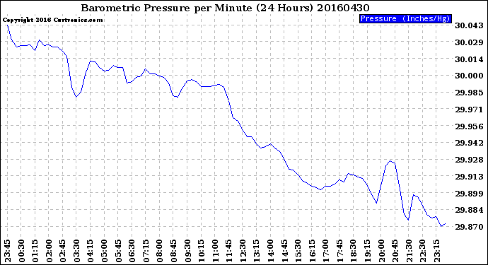 Milwaukee Weather Barometric Pressure<br>per Minute<br>(24 Hours)