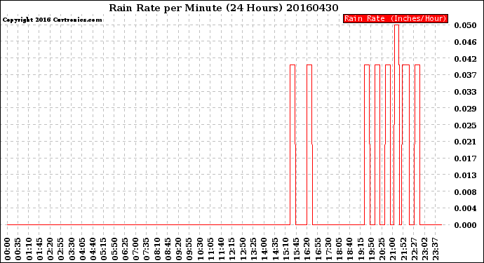 Milwaukee Weather Rain Rate<br>per Minute<br>(24 Hours)