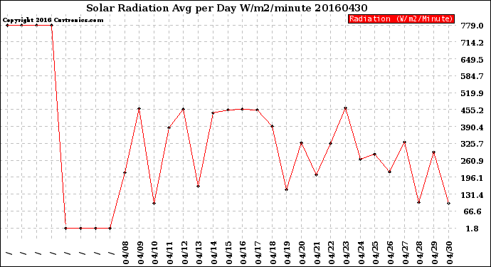 Milwaukee Weather Solar Radiation<br>Avg per Day W/m2/minute