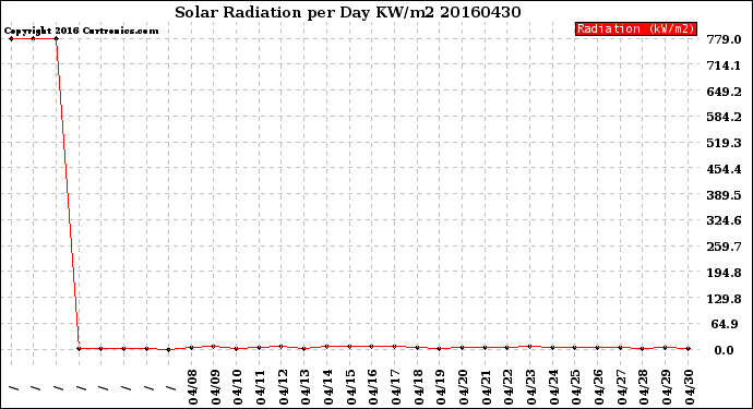 Milwaukee Weather Solar Radiation<br>per Day KW/m2