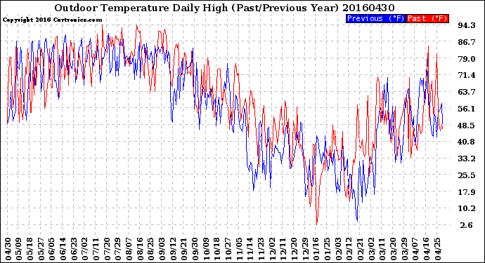 Milwaukee Weather Outdoor Temperature<br>Daily High<br>(Past/Previous Year)