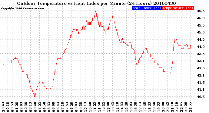 Milwaukee Weather Outdoor Temperature<br>vs Heat Index<br>per Minute<br>(24 Hours)