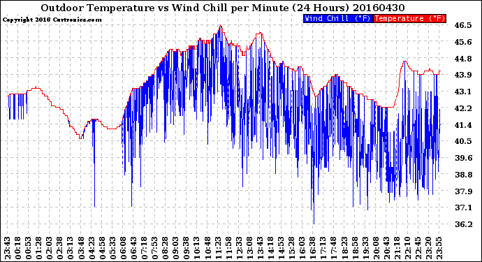 Milwaukee Weather Outdoor Temperature<br>vs Wind Chill<br>per Minute<br>(24 Hours)