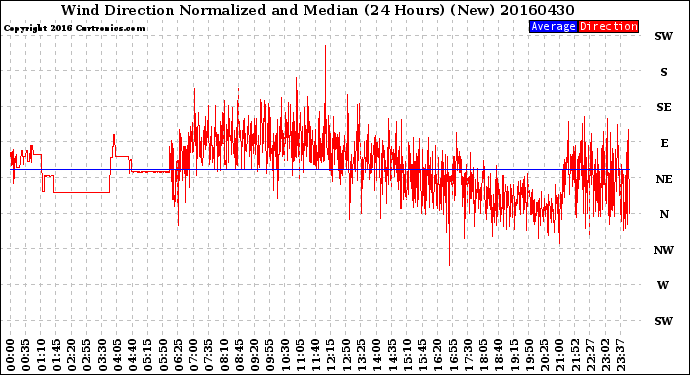 Milwaukee Weather Wind Direction<br>Normalized and Median<br>(24 Hours) (New)