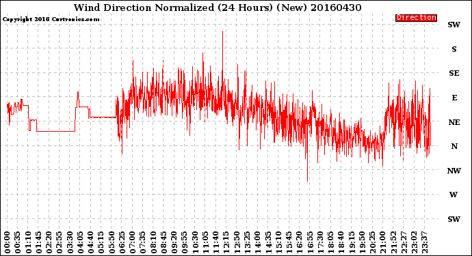 Milwaukee Weather Wind Direction<br>Normalized<br>(24 Hours) (New)