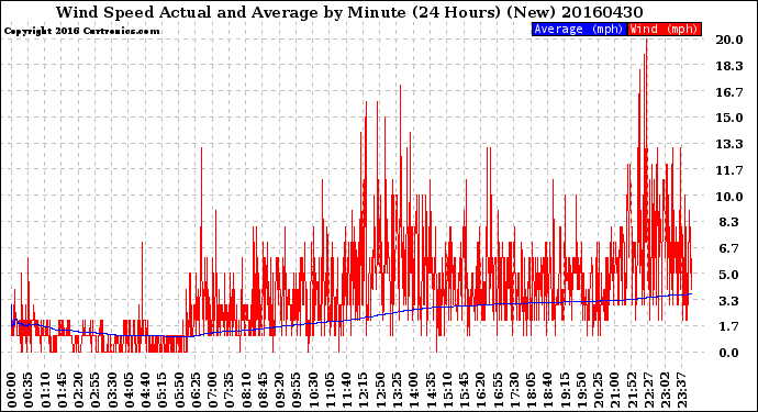 Milwaukee Weather Wind Speed<br>Actual and Average<br>by Minute<br>(24 Hours) (New)