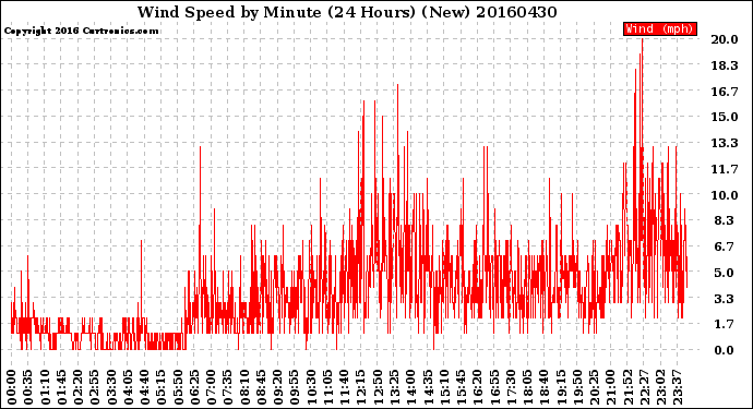 Milwaukee Weather Wind Speed<br>by Minute<br>(24 Hours) (New)