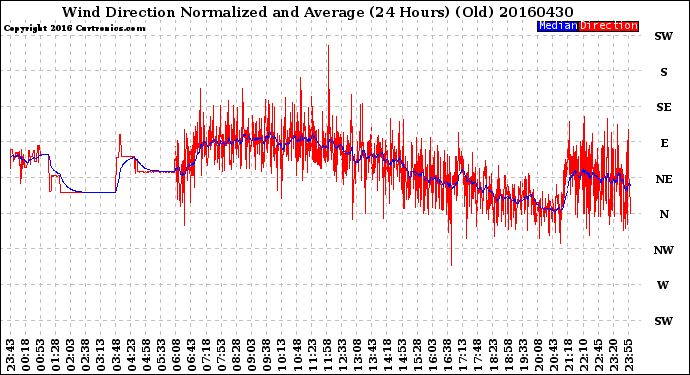 Milwaukee Weather Wind Direction<br>Normalized and Average<br>(24 Hours) (Old)