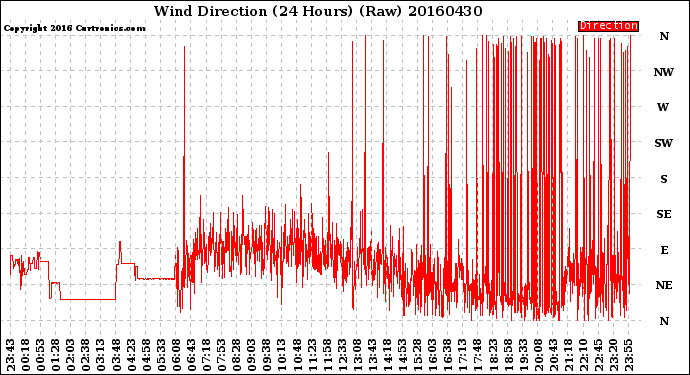 Milwaukee Weather Wind Direction<br>(24 Hours) (Raw)