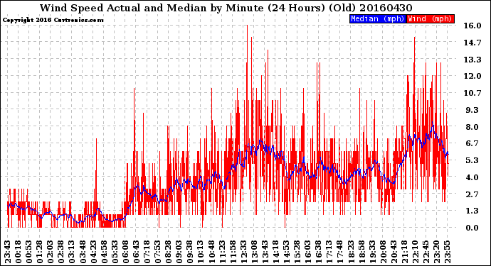 Milwaukee Weather Wind Speed<br>Actual and Median<br>by Minute<br>(24 Hours) (Old)