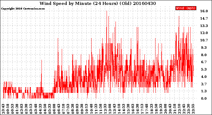 Milwaukee Weather Wind Speed<br>by Minute<br>(24 Hours) (Old)