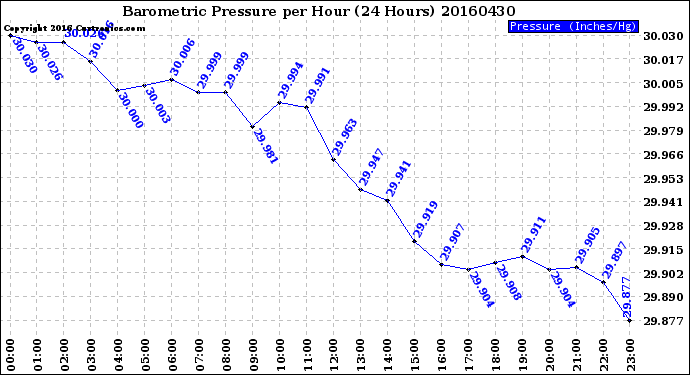 Milwaukee Weather Barometric Pressure<br>per Hour<br>(24 Hours)