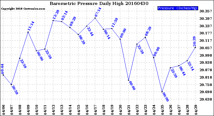 Milwaukee Weather Barometric Pressure<br>Daily High