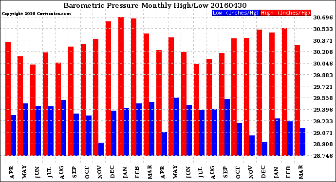 Milwaukee Weather Barometric Pressure<br>Monthly High/Low