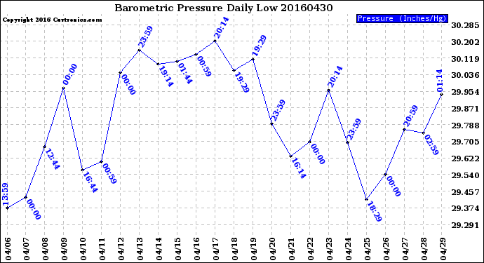 Milwaukee Weather Barometric Pressure<br>Daily Low