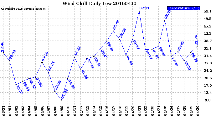 Milwaukee Weather Wind Chill<br>Daily Low