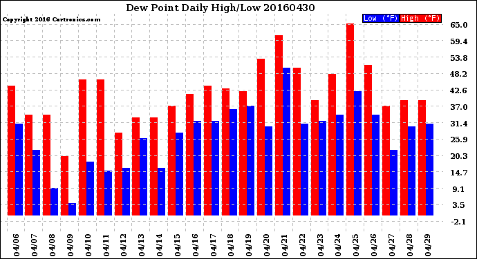 Milwaukee Weather Dew Point<br>Daily High/Low