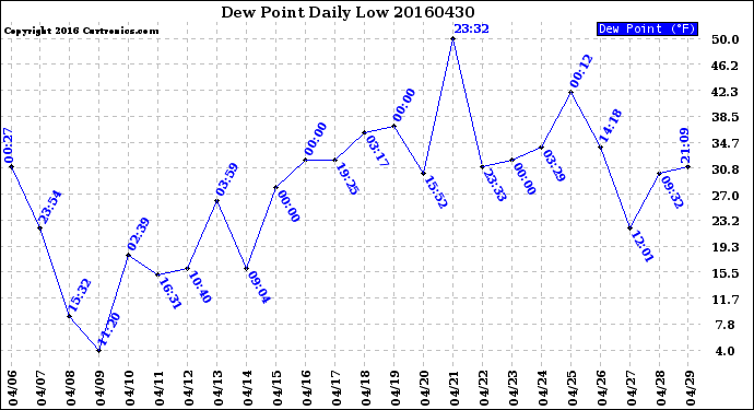 Milwaukee Weather Dew Point<br>Daily Low