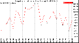 Milwaukee Weather Evapotranspiration<br>per Day (Ozs sq/ft)