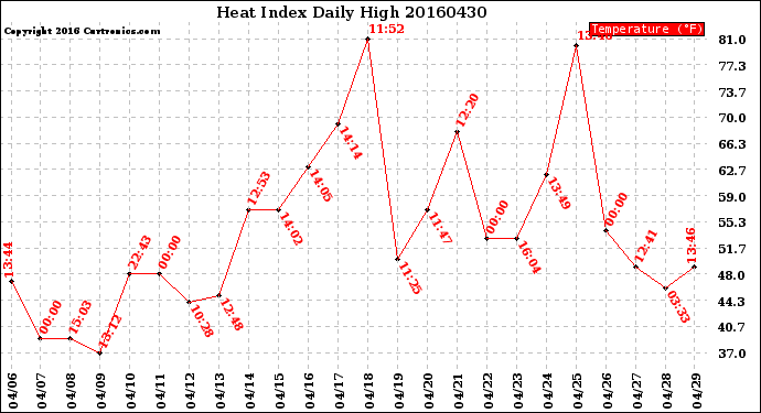 Milwaukee Weather Heat Index<br>Daily High