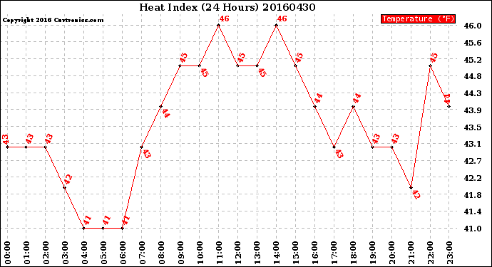 Milwaukee Weather Heat Index<br>(24 Hours)