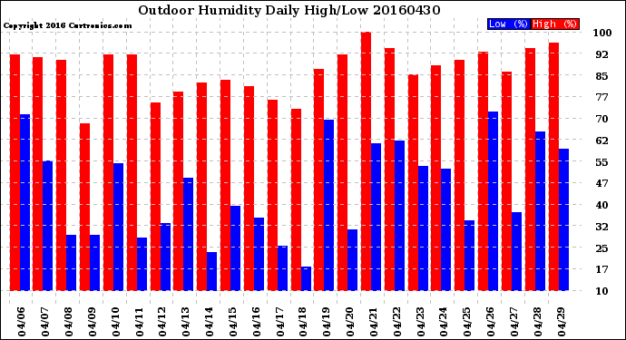 Milwaukee Weather Outdoor Humidity<br>Daily High/Low