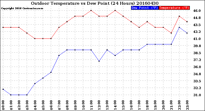 Milwaukee Weather Outdoor Temperature<br>vs Dew Point<br>(24 Hours)