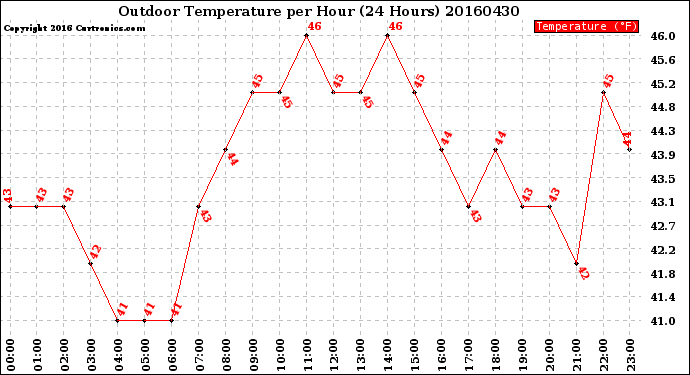 Milwaukee Weather Outdoor Temperature<br>per Hour<br>(24 Hours)