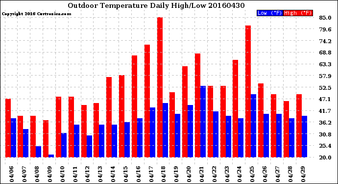 Milwaukee Weather Outdoor Temperature<br>Daily High/Low