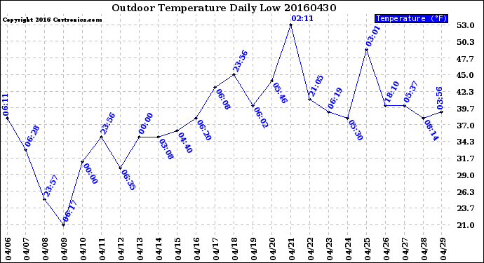 Milwaukee Weather Outdoor Temperature<br>Daily Low